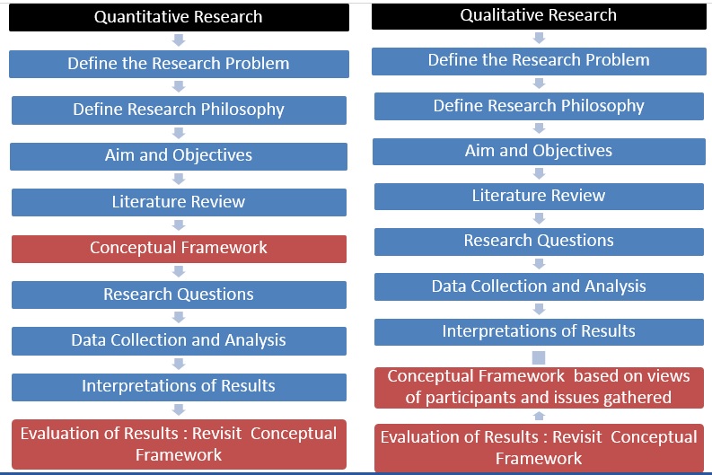 how to make conceptual framework in quantitative research