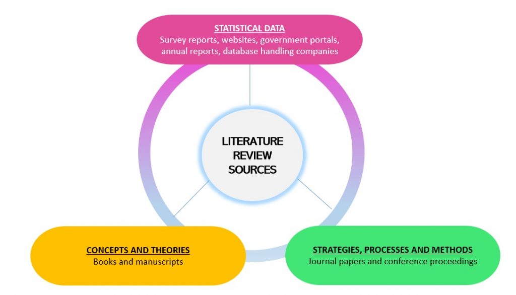 how many sources needed for literature review