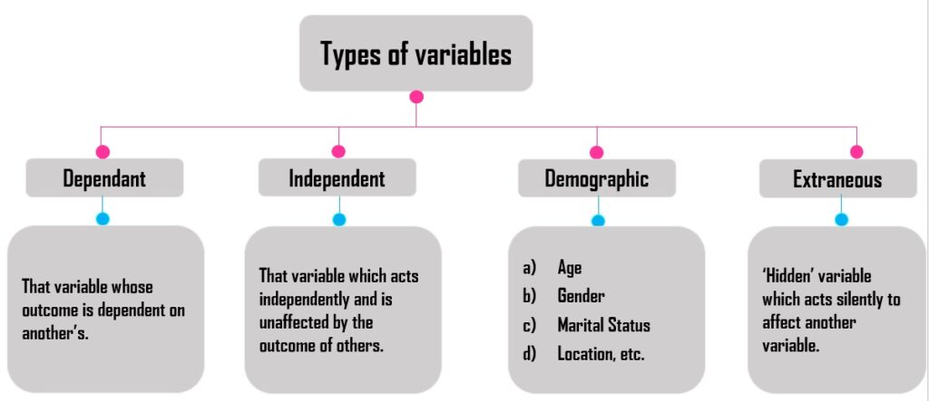 example of variable in research title
